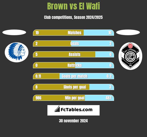 Brown vs El Wafi h2h player stats