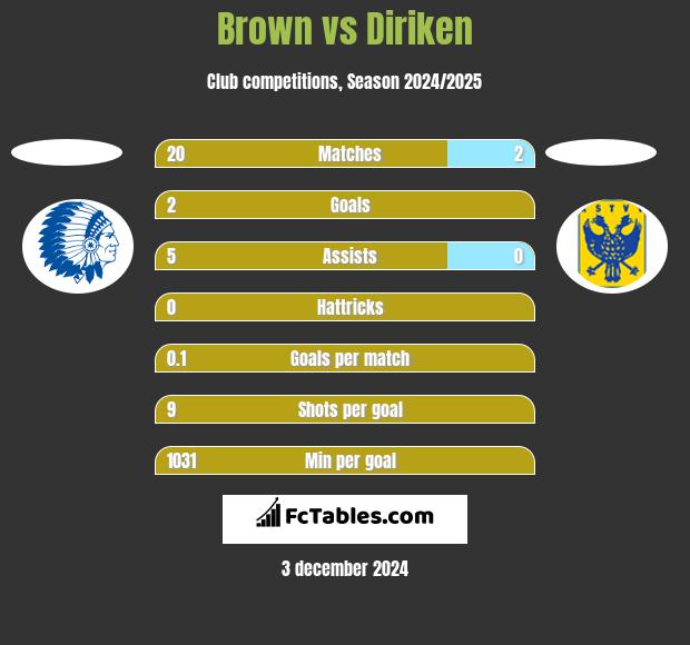 Brown vs Diriken h2h player stats