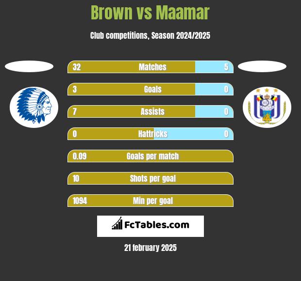 Brown vs Maamar h2h player stats