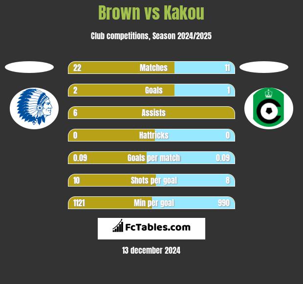 Brown vs Kakou h2h player stats