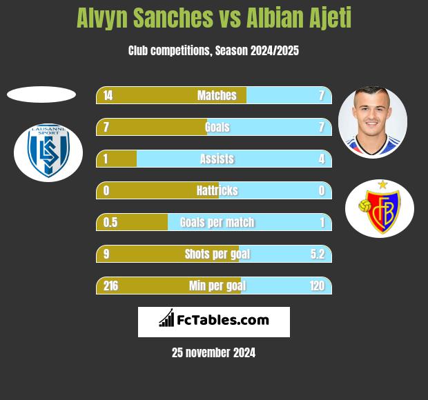 Alvyn Sanches vs Albian Ajeti h2h player stats