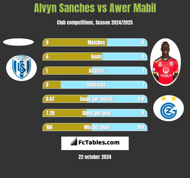 Alvyn Sanches vs Awer Mabil h2h player stats