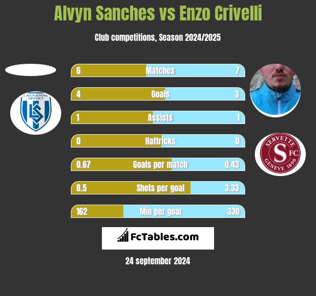 Alvyn Sanches vs Enzo Crivelli h2h player stats