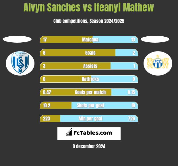 Alvyn Sanches vs Ifeanyi Mathew h2h player stats