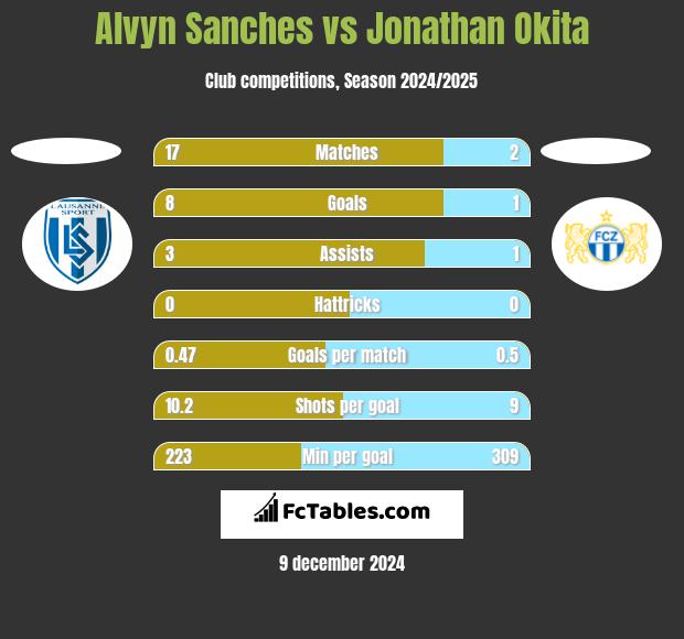 Alvyn Sanches vs Jonathan Okita h2h player stats