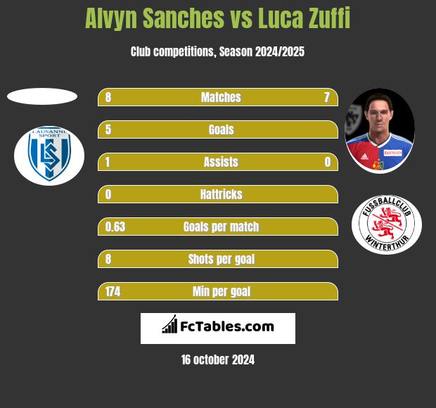 Alvyn Sanches vs Luca Zuffi h2h player stats