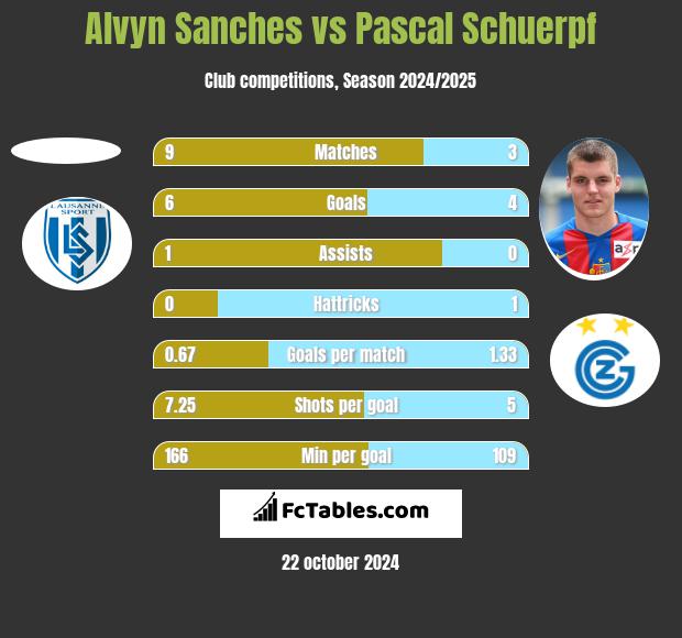 Alvyn Sanches vs Pascal Schuerpf h2h player stats