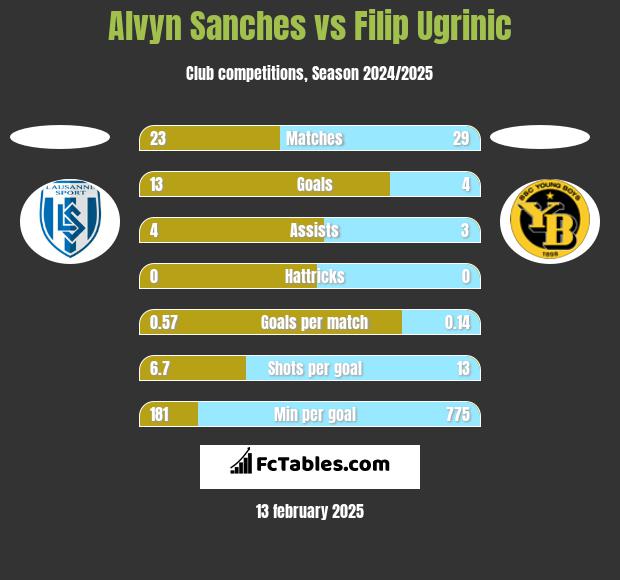 Alvyn Sanches vs Filip Ugrinic h2h player stats