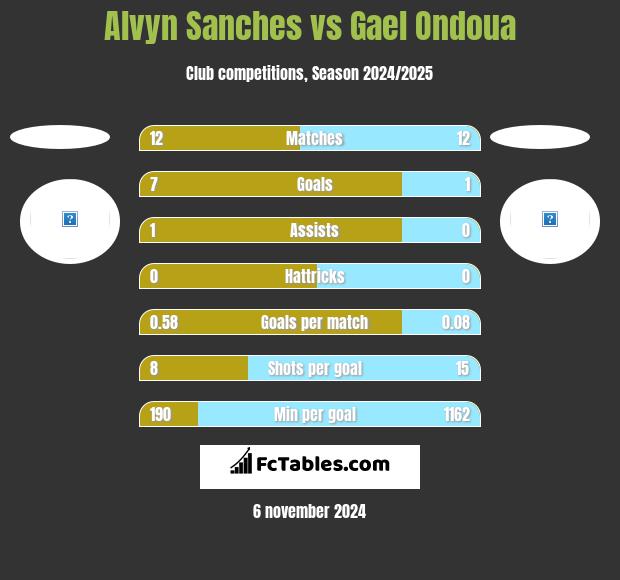 Alvyn Sanches vs Gael Ondoua h2h player stats