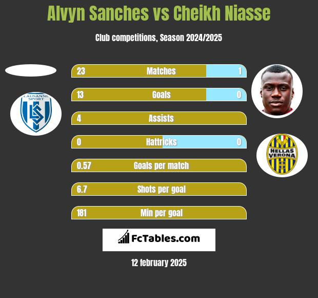 Alvyn Sanches vs Cheikh Niasse h2h player stats