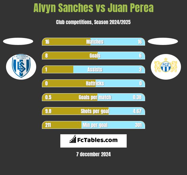 Alvyn Sanches vs Juan Perea h2h player stats