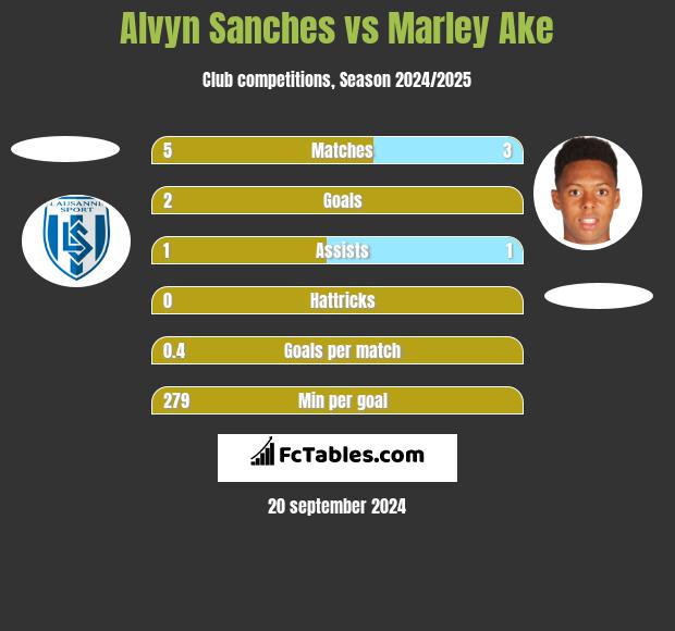 Alvyn Sanches vs Marley Ake h2h player stats