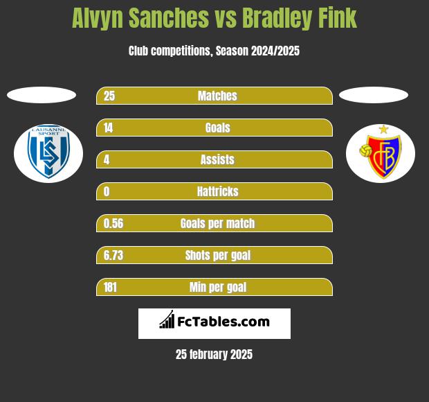 Alvyn Sanches vs Bradley Fink h2h player stats