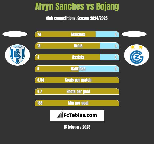 Alvyn Sanches vs Bojang h2h player stats