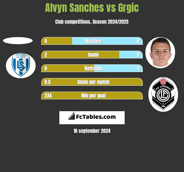 Alvyn Sanches vs Grgic h2h player stats