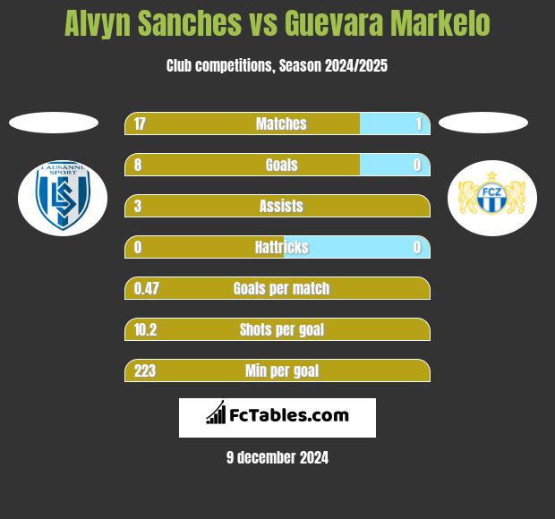 Alvyn Sanches vs Guevara Markelo h2h player stats