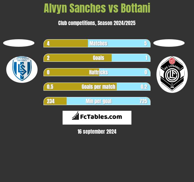 Alvyn Sanches vs Bottani h2h player stats