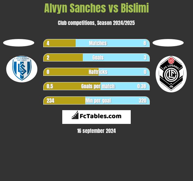 Alvyn Sanches vs Bislimi h2h player stats