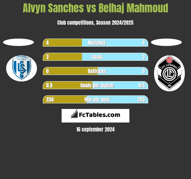 Alvyn Sanches vs Belhaj Mahmoud h2h player stats