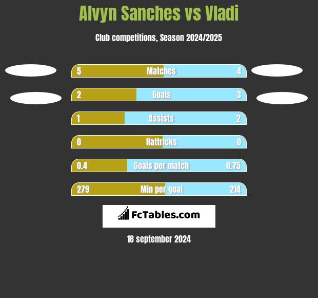 Alvyn Sanches vs Vladi h2h player stats