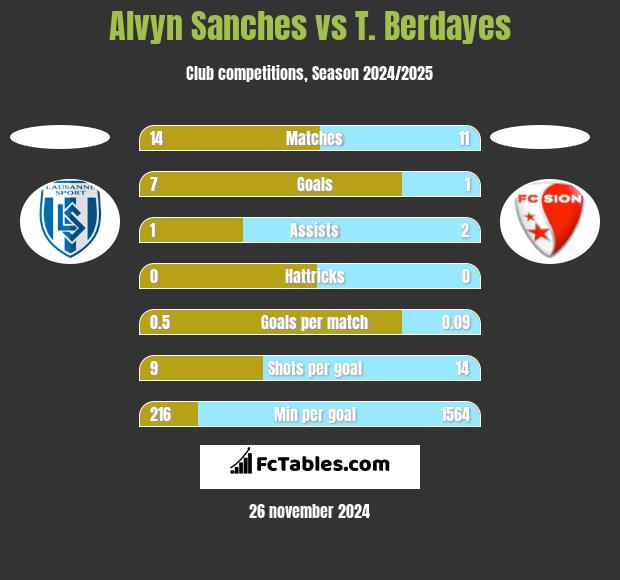 Alvyn Sanches vs T. Berdayes h2h player stats