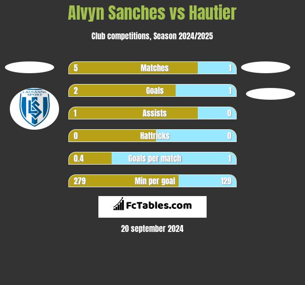 Alvyn Sanches vs Hautier h2h player stats