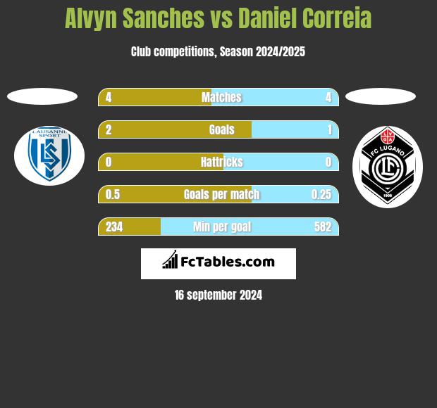 Alvyn Sanches vs Daniel Correia h2h player stats