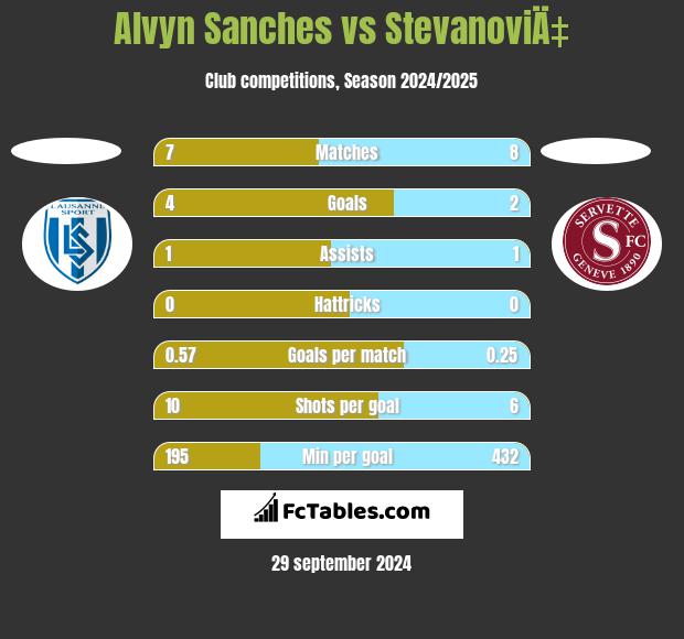 Alvyn Sanches vs StevanoviÄ‡ h2h player stats