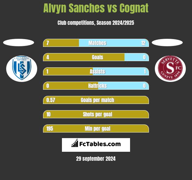 Alvyn Sanches vs Cognat h2h player stats