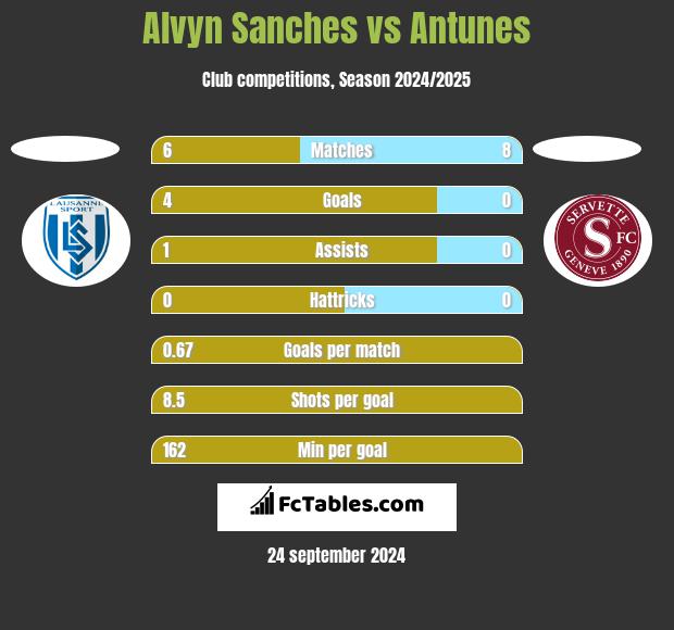 Alvyn Sanches vs Antunes h2h player stats