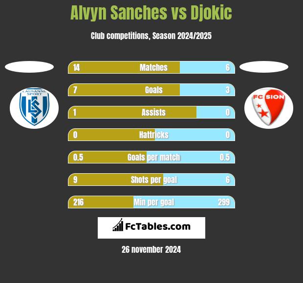 Alvyn Sanches vs Djokic h2h player stats