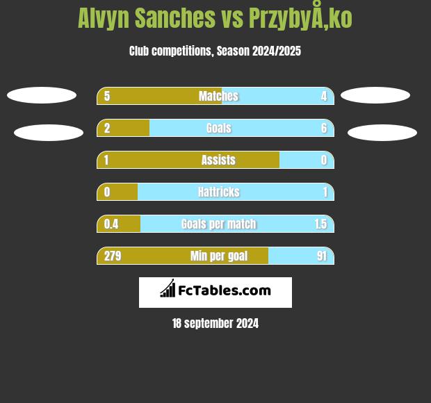 Alvyn Sanches vs PrzybyÅ‚ko h2h player stats