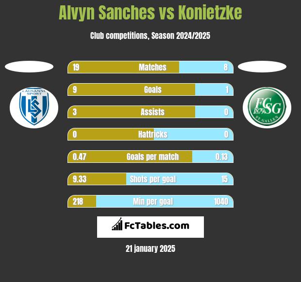 Alvyn Sanches vs Konietzke h2h player stats