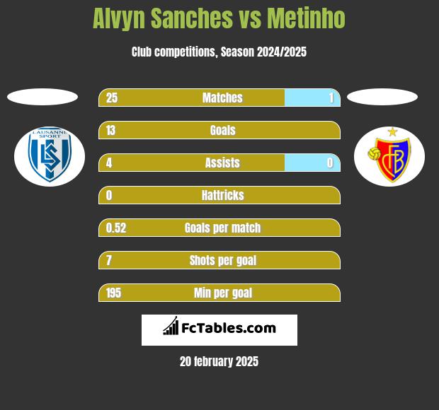 Alvyn Sanches vs Metinho h2h player stats