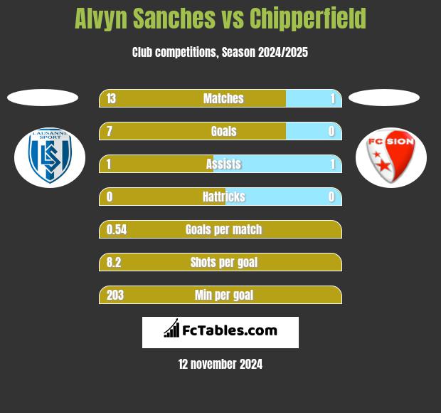 Alvyn Sanches vs Chipperfield h2h player stats