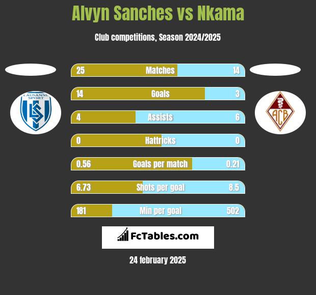 Alvyn Sanches vs Nkama h2h player stats