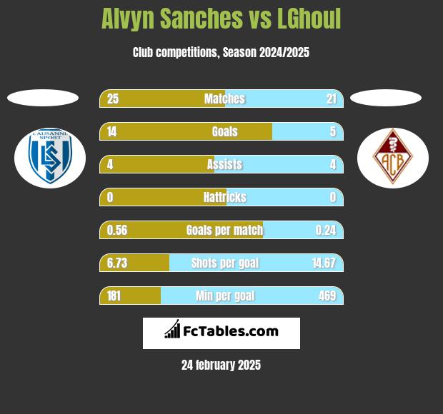 Alvyn Sanches vs LGhoul h2h player stats