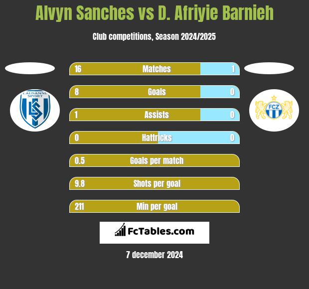 Alvyn Sanches vs D. Afriyie Barnieh h2h player stats