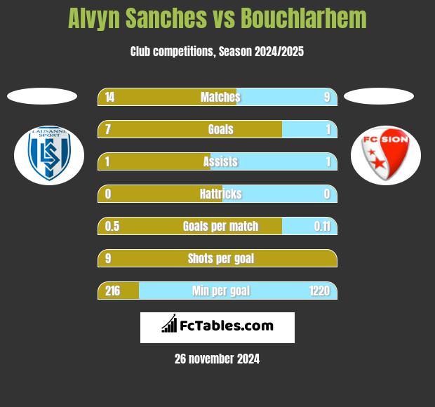 Alvyn Sanches vs Bouchlarhem h2h player stats