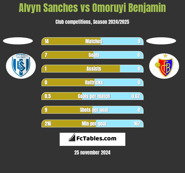 Alvyn Sanches vs Omoruyi Benjamin h2h player stats