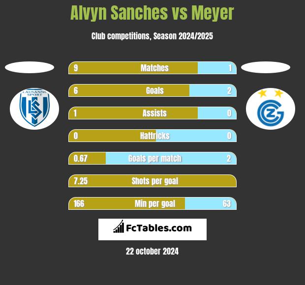 Alvyn Sanches vs Meyer h2h player stats