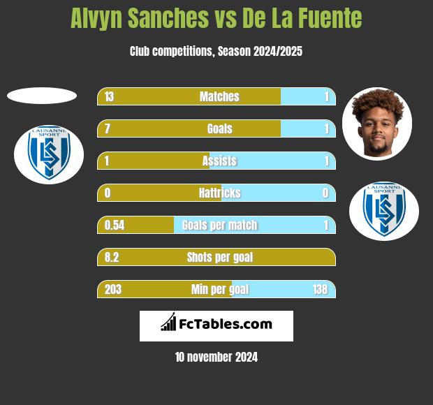 Alvyn Sanches vs De La Fuente h2h player stats