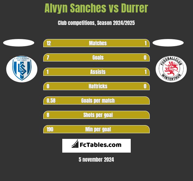 Alvyn Sanches vs Durrer h2h player stats