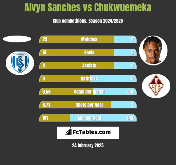 Alvyn Sanches vs Chukwuemeka h2h player stats