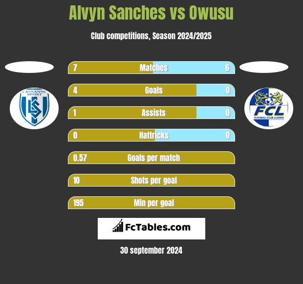 Alvyn Sanches vs Owusu h2h player stats