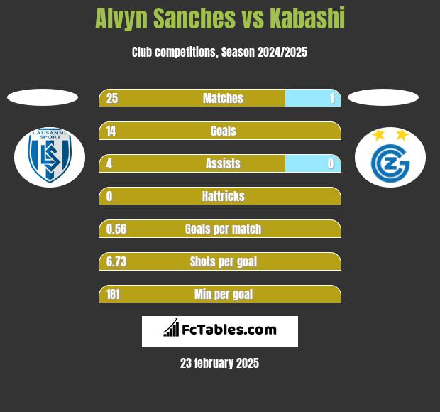 Alvyn Sanches vs Kabashi h2h player stats