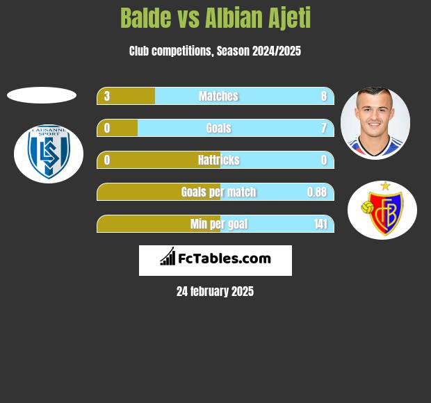 Balde vs Albian Ajeti h2h player stats