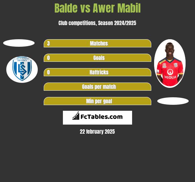 Balde vs Awer Mabil h2h player stats