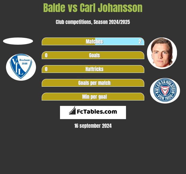 Balde vs Carl Johansson h2h player stats