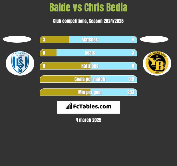 Balde vs Chris Bedia h2h player stats